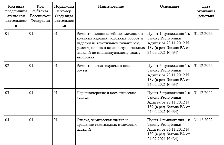 Виды деятельности для патента таблица. Коды видов деятельности на патенте. Коды ОКВЭД на патент. Патент виды деятельности.