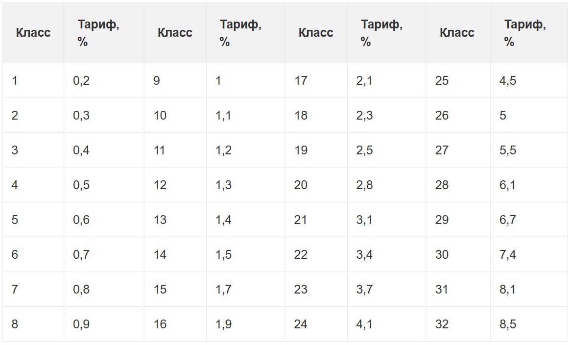 Тарифы страховых взносов