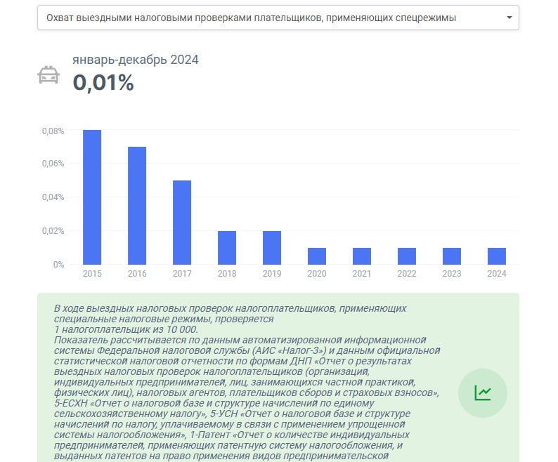 охват выездными налоговыми проверками плательщиков