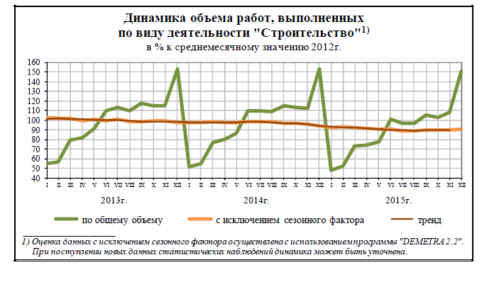 Динамика объема строительства за 2012 - 2015 годы