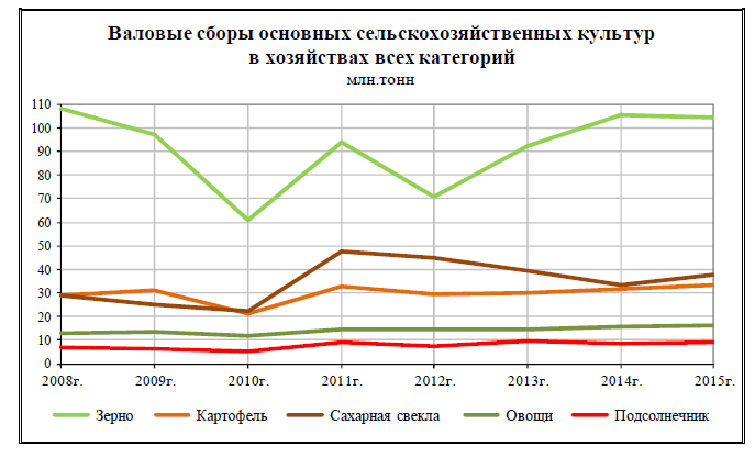 Валовые сборы сельскохозяйственных культур в 2008 - 2015 годах