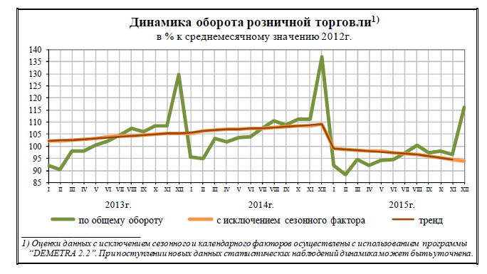 Динамика оборота розничной торговли за 2012 - 2015 годы