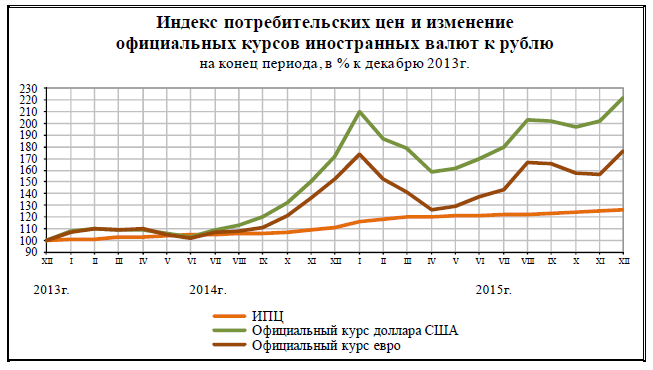 Индекс потребительских цен за 2013 - 2015 годы