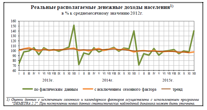 Реальные доходы населения за 2012 - 2015 годы