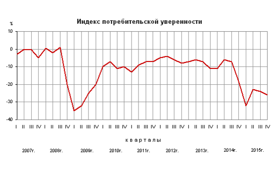 Индекс потребительской уверенности за 2007 - 2015 годы