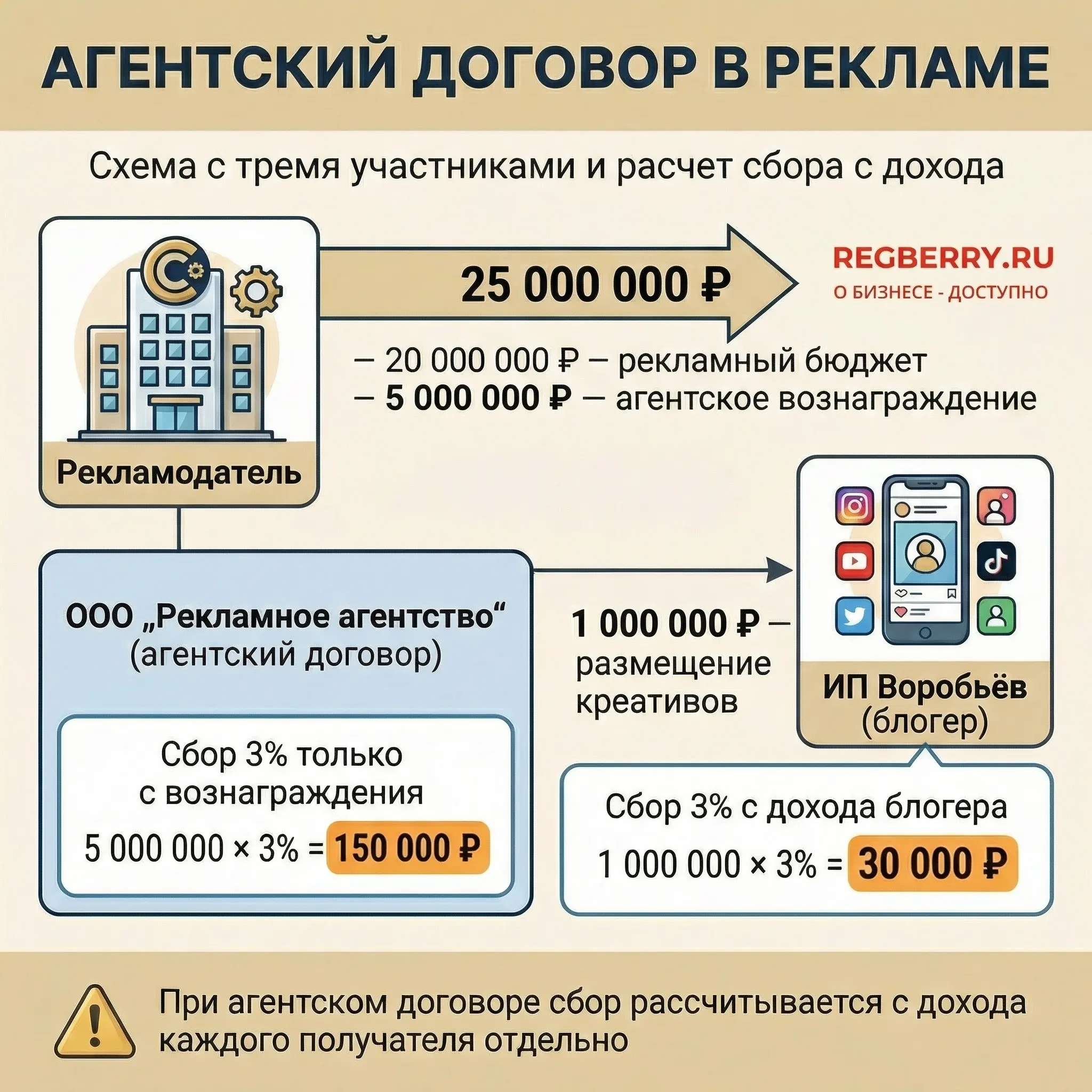 Агентский договор