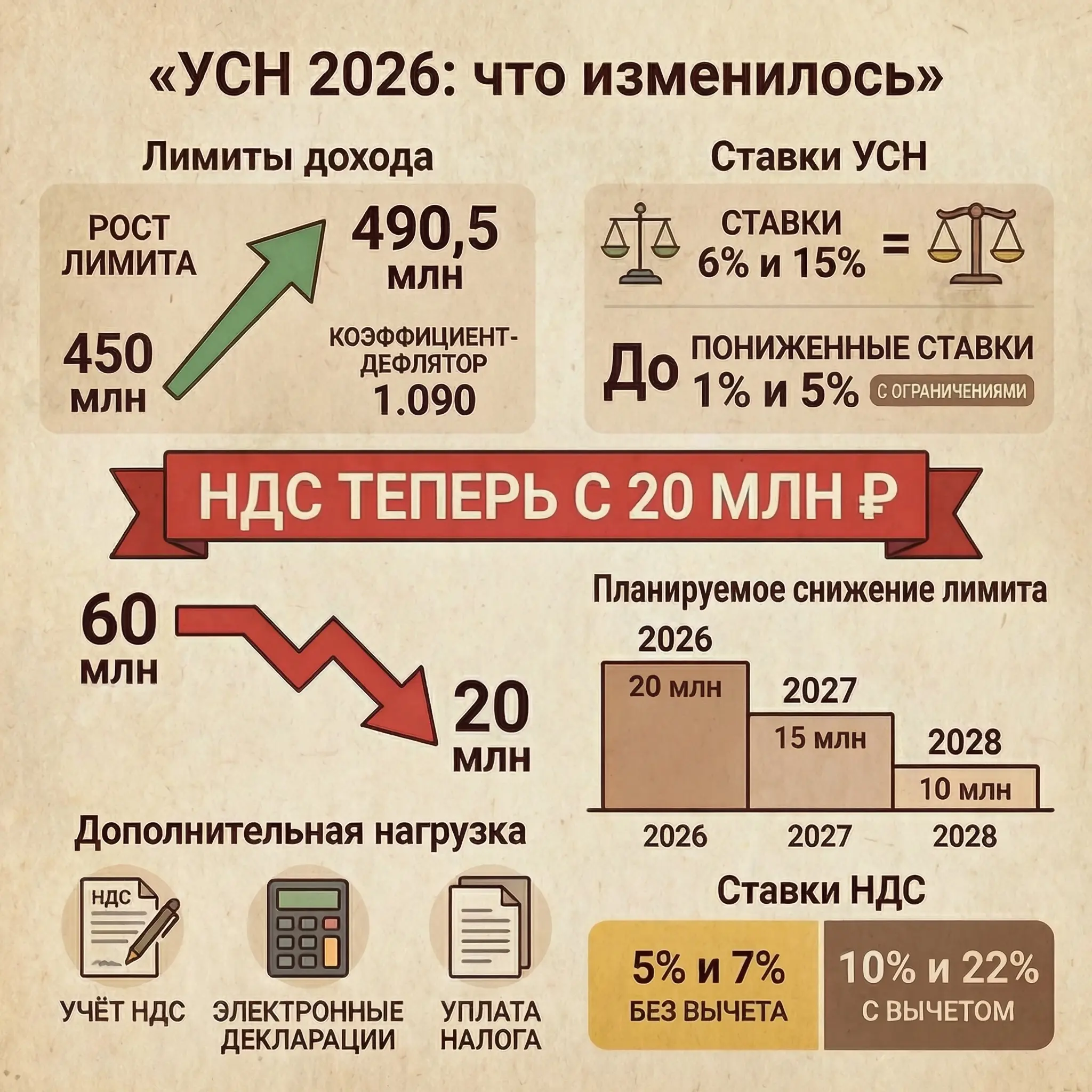 Основные изменения УНС в 2026 г