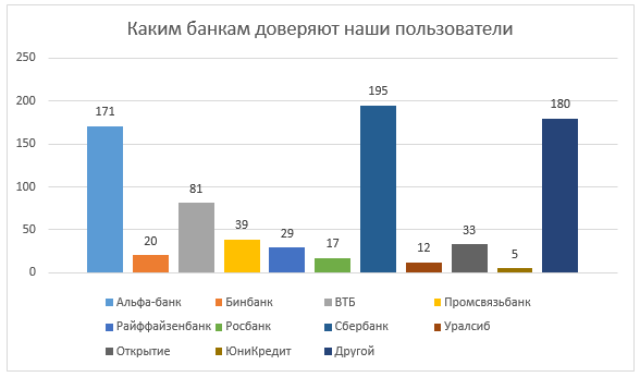 банки, которым доверяют