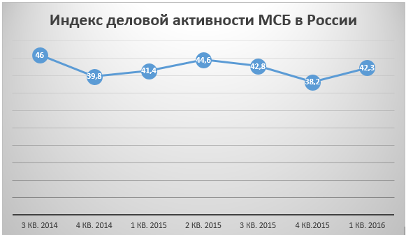 Индекс деловой активности МСБ в России в 2014-2016 годах