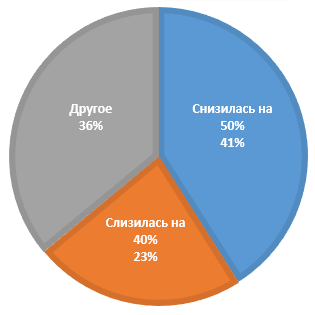 Статистика снижения зарплат респондентов-руководителей