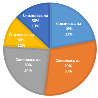 Статистика снижения зарплат респондентов