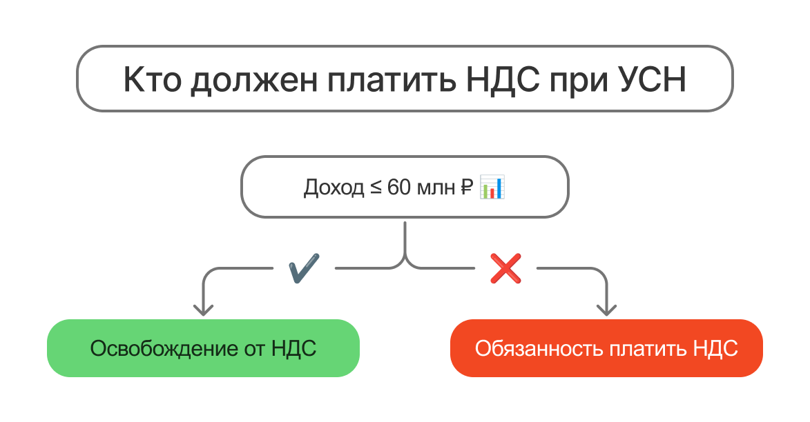 Кто должен платить НДС на УСН