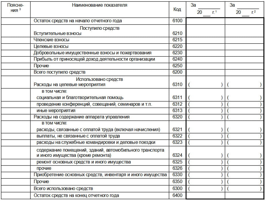 Поля отчета о целевом использовании средств