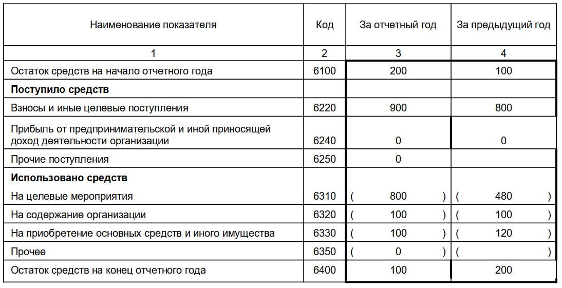 Образец отчета о целевом использовании средств