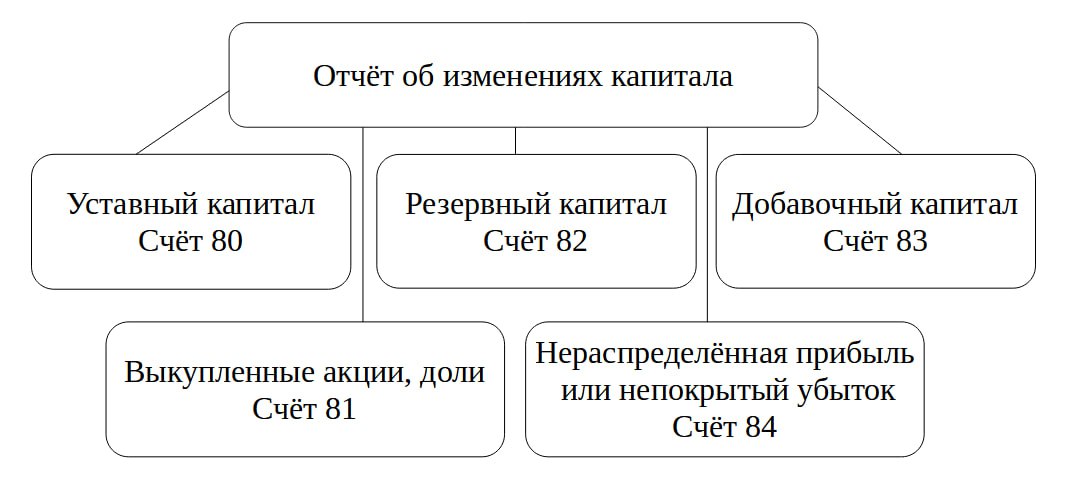 Первый раздел отчёта об изменениях капитала