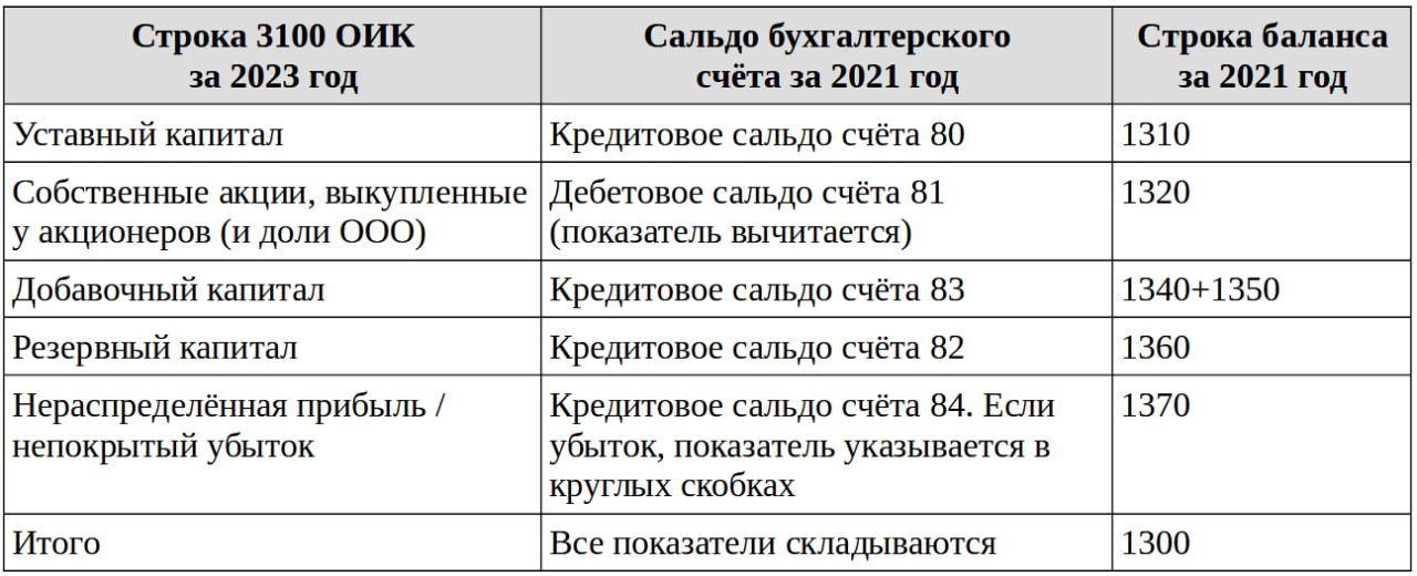 Взаимосвязь между строками отчёта об изменениях капитала и балансом