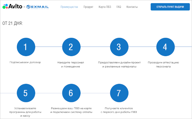 Схема открытия ПВЗ Авито