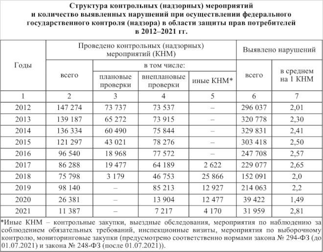 Статистика по жалобам в Роспотребнадзор