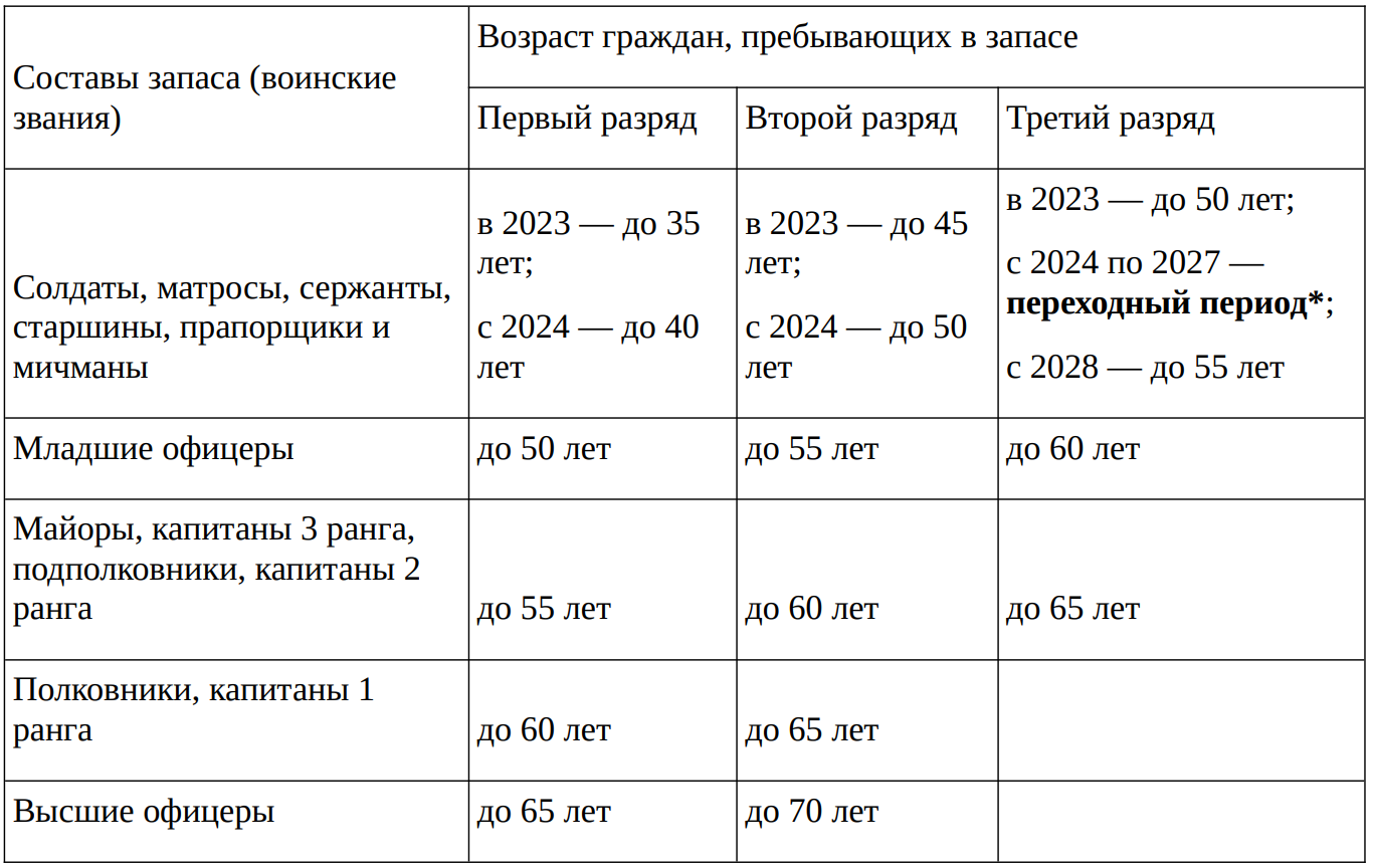 Таблица возрастов пребывания в запасе