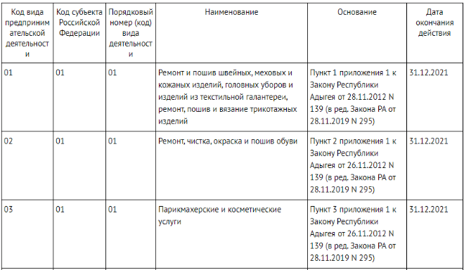 Идентификационные кода предпринимательской деятельности. Патент коды видов деятельности 2021. Код предпринимательской деятельности для патента 2021. Виды предпринимательской деятельности таблица патент.