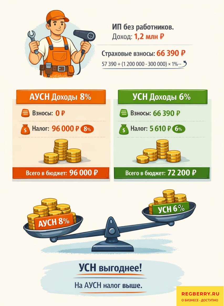 УСН или АУСН, что выбрать ИП: пример 1