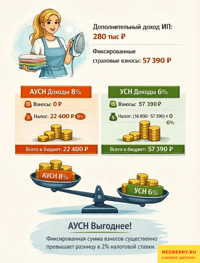 УСН или АУСН, что выбрать ИП: пример 2