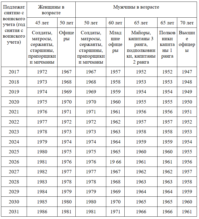 Таблица возрастов граждан по снятию с воинского учета
