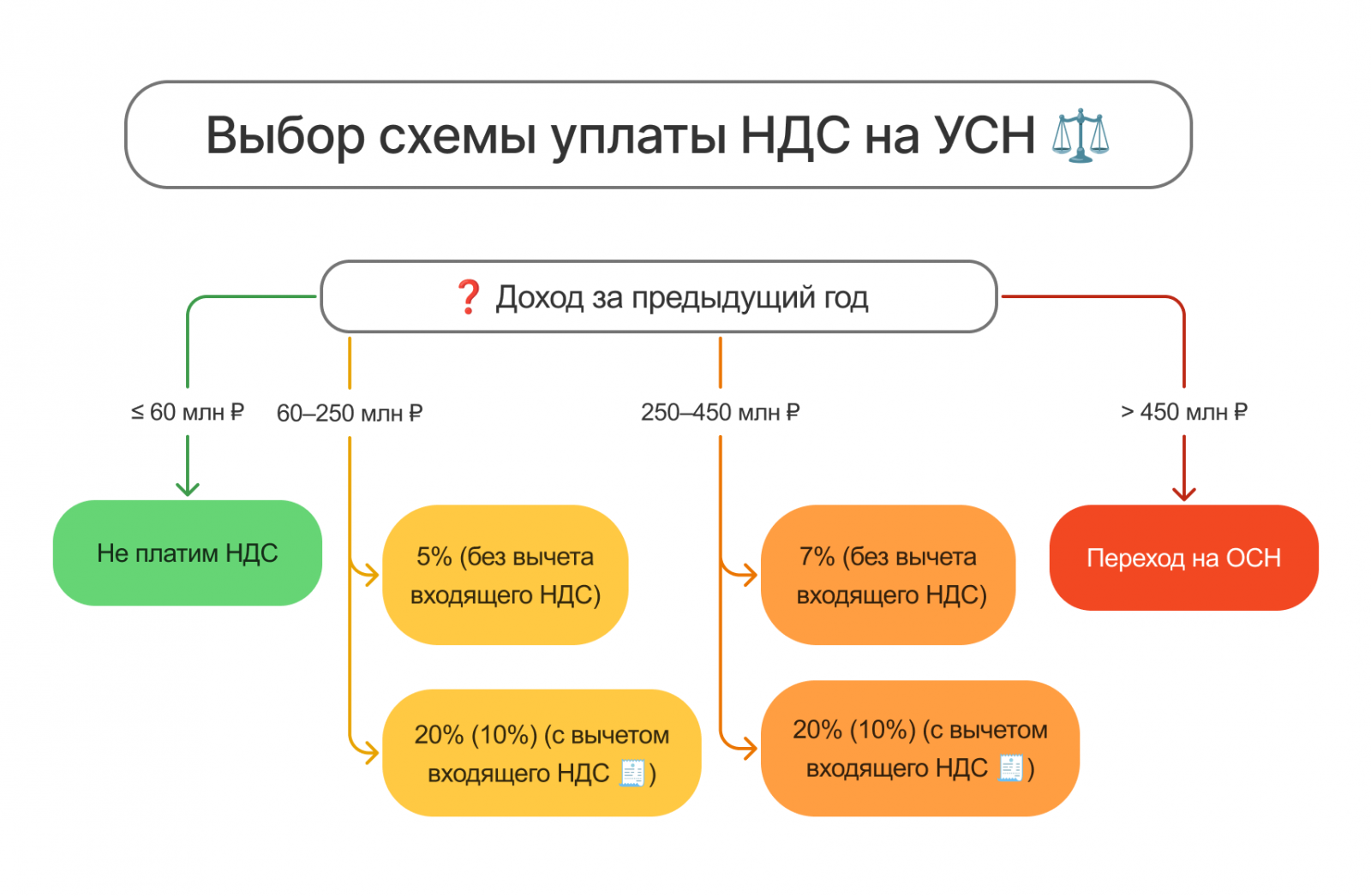 Какую ставку НДС выбрать на УСН